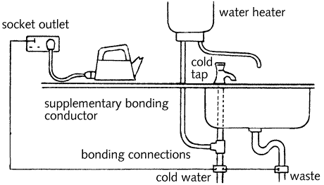 Supplementary Bonding Conductor