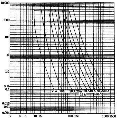 Bs88 Fuse Size Chart