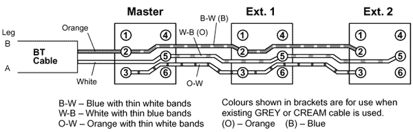 Wiring for UK Telephone Sockets