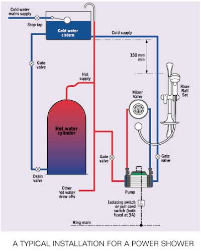 A TYPICAL INSTALLATION FOR A POWER SHOWER