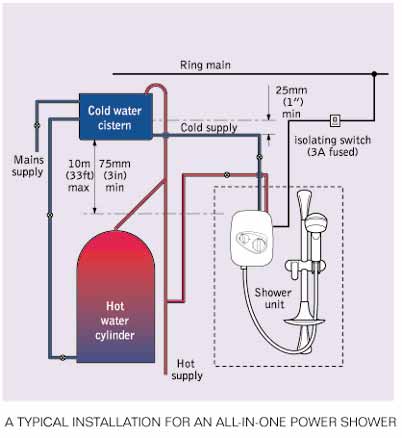 A TYPICAL INSTALLATION FOR AN ALL-IN-ONE POWER SHOWER